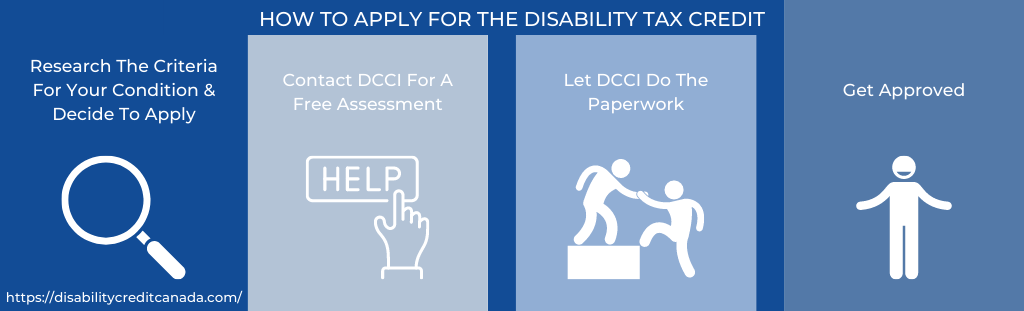 Disability Credit Canada Infographic, For How To Apply For The DTC.